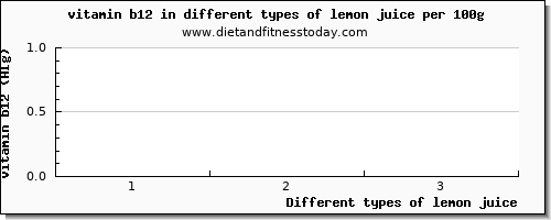 lemon juice vitamin b12 per 100g